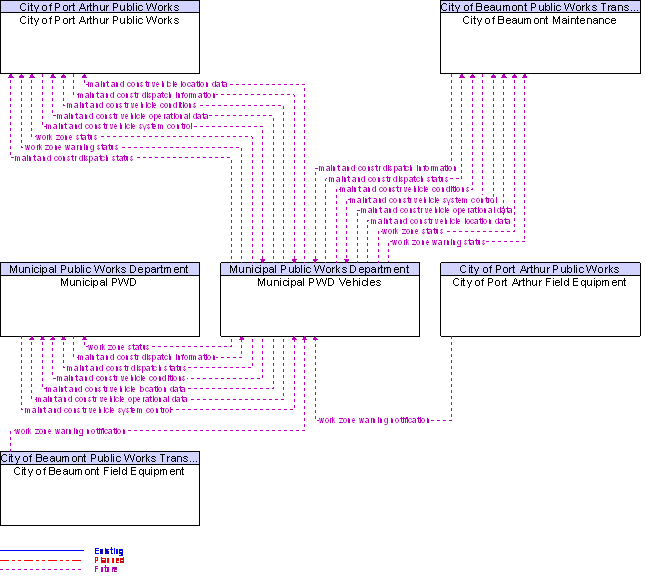 Context Diagram for Municipal PWD Vehicles