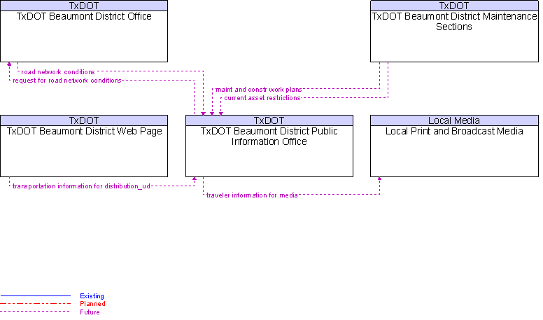 Context Diagram for TxDOT Beaumont District Public Information Office