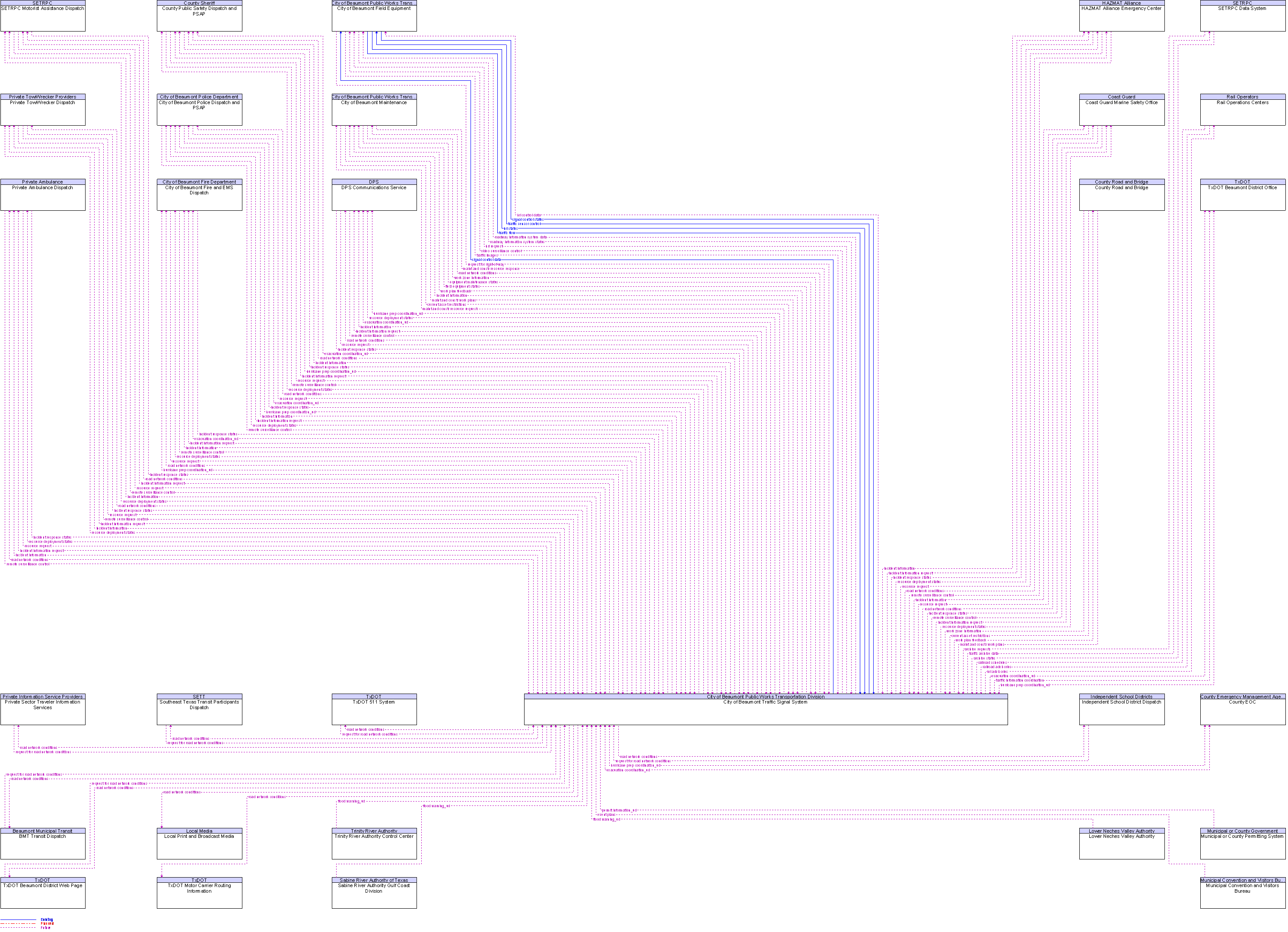 Context Diagram for City of Beaumont Traffic Signal System