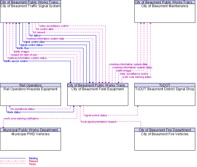 Context Diagram for City of Beaumont Field Equipment