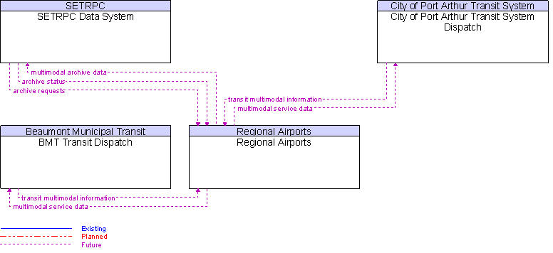 Context Diagram for Regional Airports