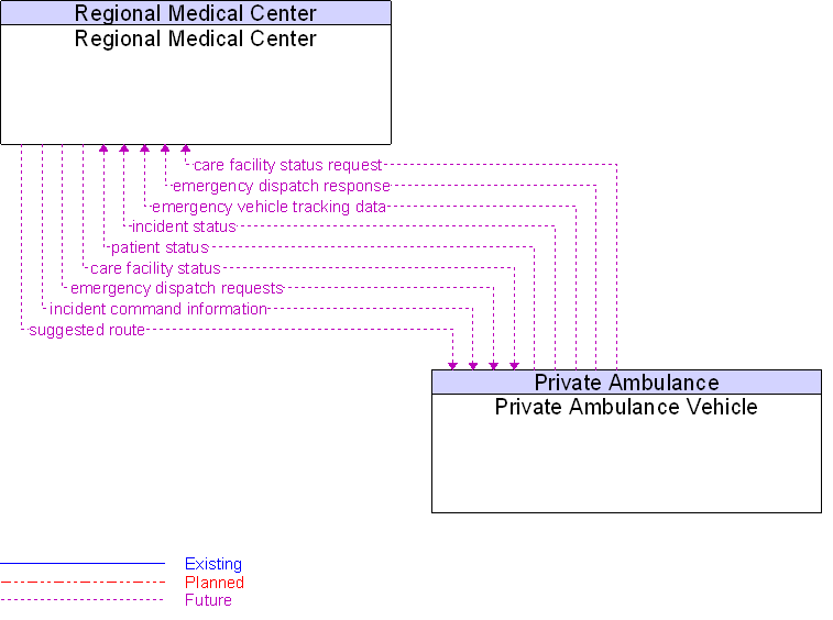 Private Ambulance Vehicle to Regional Medical Center Interface Diagram