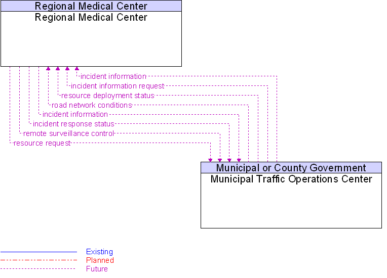 Municipal Traffic Operations Center to Regional Medical Center Interface Diagram