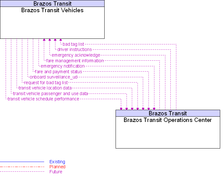 Brazos Transit Operations Center to Brazos Transit Vehicles Interface Diagram