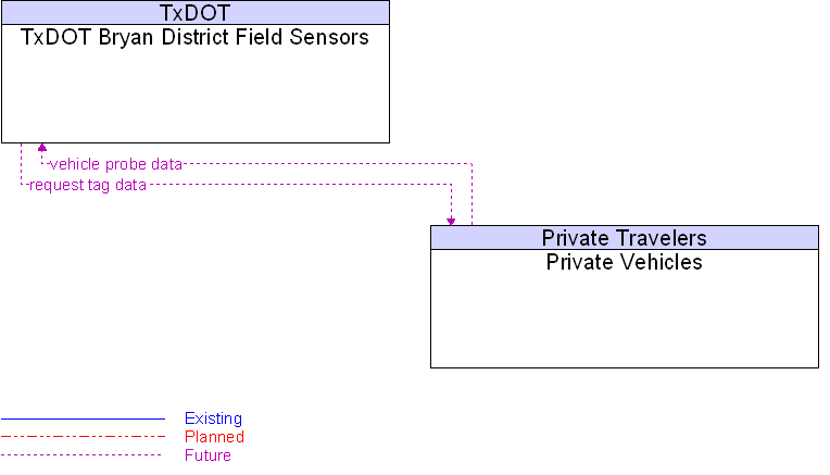 Private Vehicles to TxDOT Bryan District Field Sensors Interface Diagram