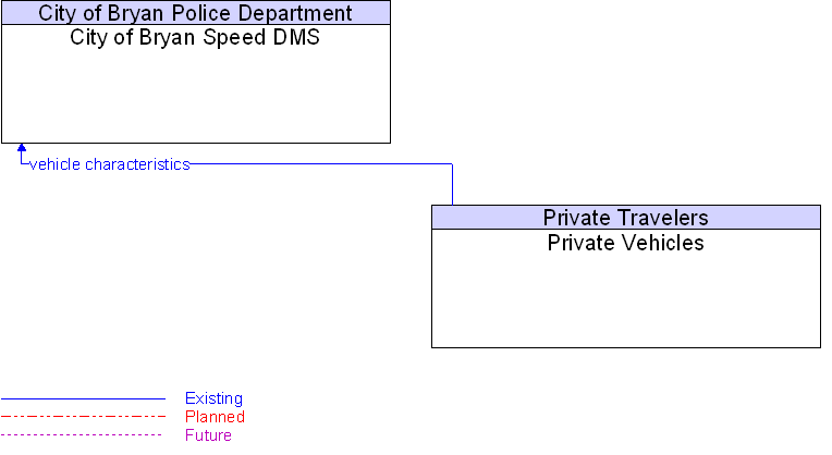 City of Bryan Speed DMS to Private Vehicles Interface Diagram