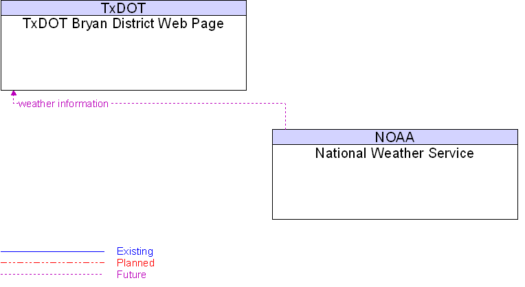 National Weather Service to TxDOT Bryan District Web Page Interface Diagram