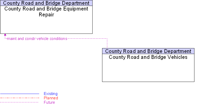 County Road and Bridge Equipment Repair to County Road and Bridge Vehicles Interface Diagram