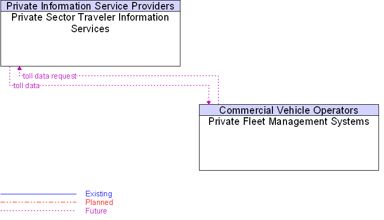 Private Fleet Management Systems to Private Sector Traveler Information Services Interface Diagram