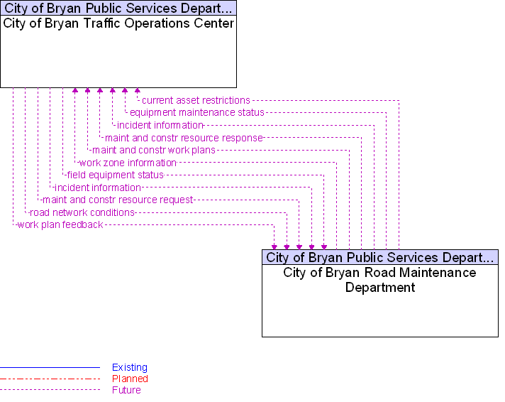 City of Bryan Road Maintenance Department to City of Bryan Traffic Operations Center Interface Diagram