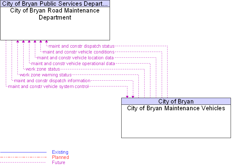 City of Bryan Maintenance Vehicles to City of Bryan Road Maintenance Department Interface Diagram