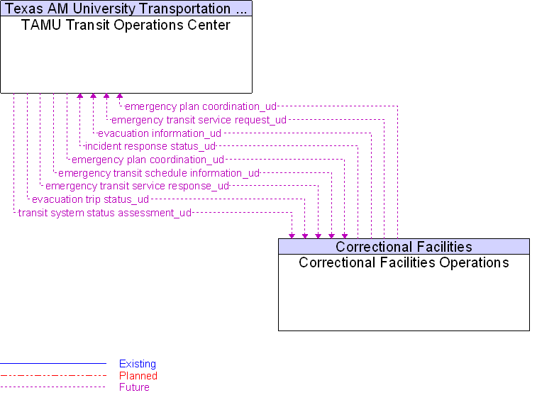 Correctional Facilities Operations to TAMU Transit Operations Center Interface Diagram