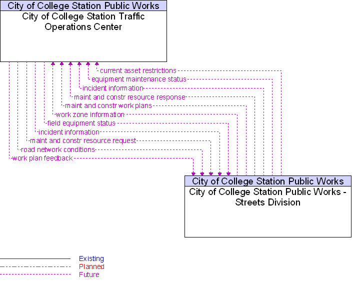 City of College Station Public Works - Streets Division to City of College Station Traffic Operations Center Interface Diagram