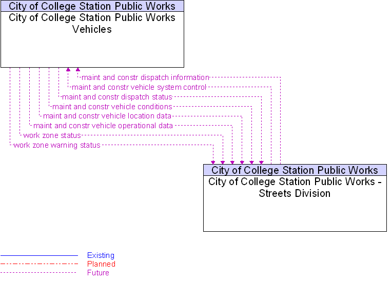 City of College Station Public Works - Streets Division to City of College Station Public Works Vehicles Interface Diagram