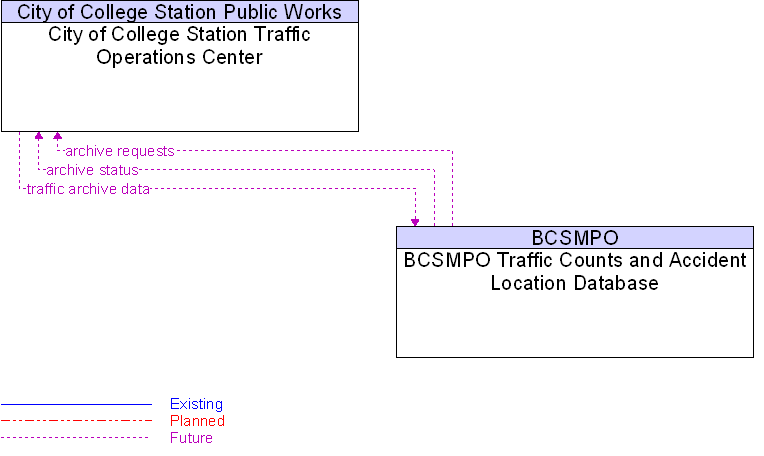 BCSMPO Traffic Counts and Accident Location Database to City of College Station Traffic Operations Center Interface Diagram