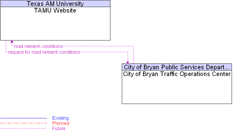 City of Bryan Traffic Operations Center to TAMU Website Interface Diagram