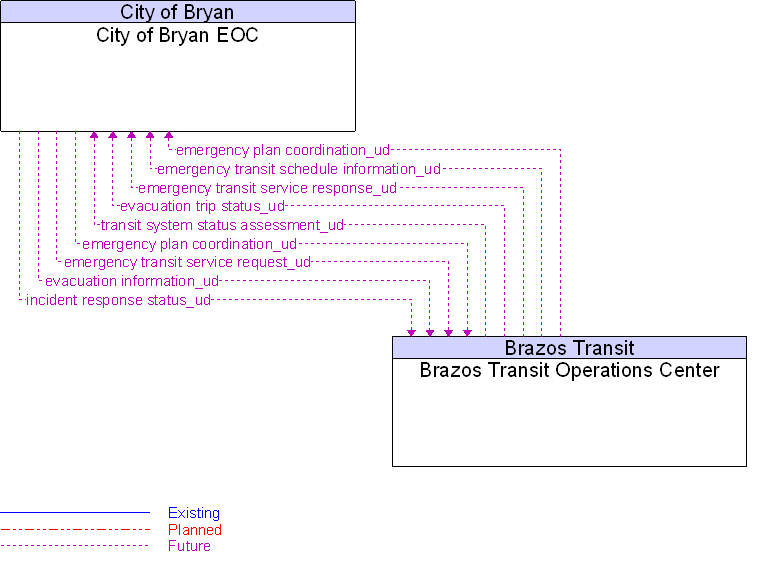 Brazos Transit Operations Center to City of Bryan EOC Interface Diagram