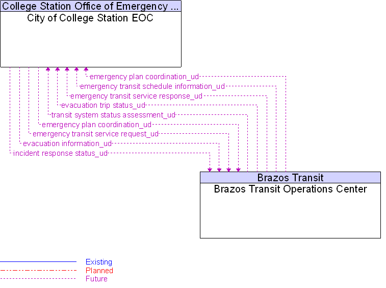 Brazos Transit Operations Center to City of College Station EOC Interface Diagram