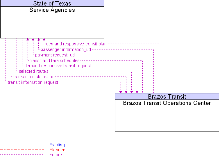 Brazos Transit Operations Center to Service Agencies Interface Diagram