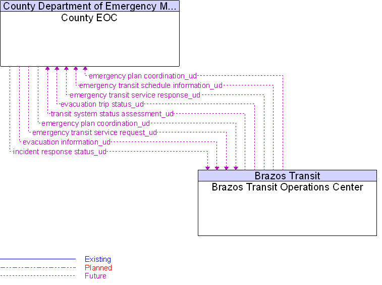 Brazos Transit Operations Center to County EOC Interface Diagram