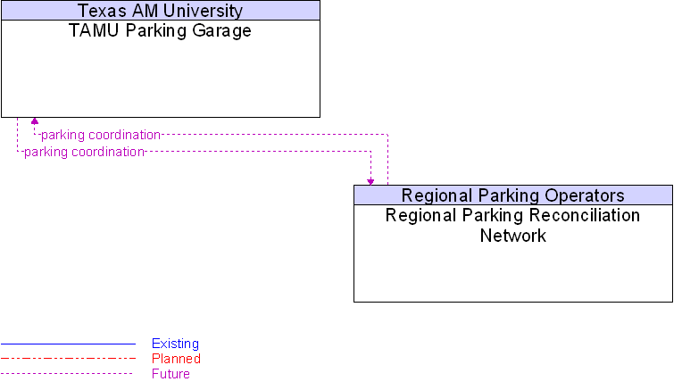 Regional Parking Reconciliation Network to TAMU Parking Garage Interface Diagram