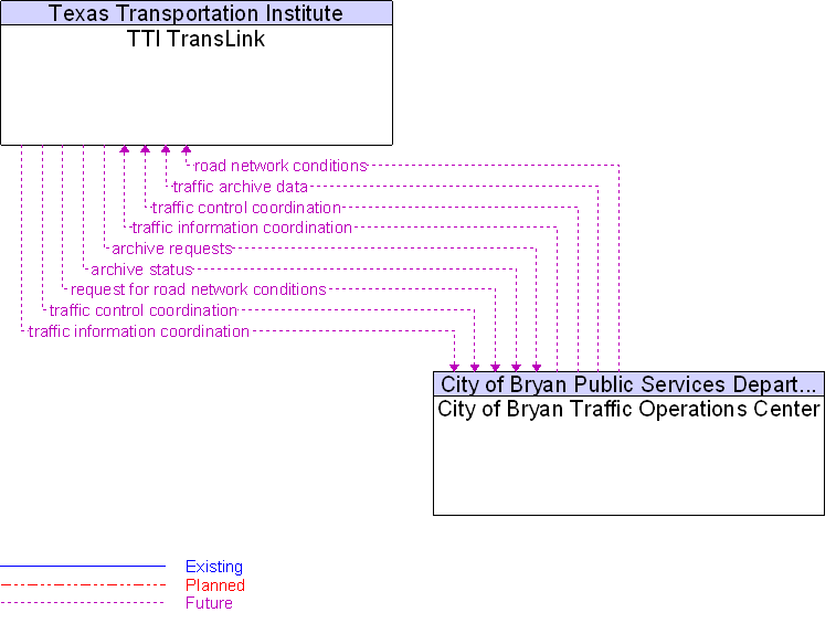 City of Bryan Traffic Operations Center to TTI TransLink Interface Diagram