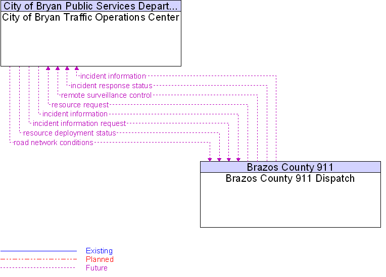 Brazos County 911 Dispatch to City of Bryan Traffic Operations Center Interface Diagram