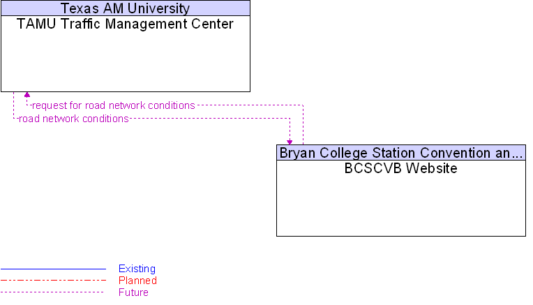 BCSCVB Website to TAMU Traffic Management Center Interface Diagram