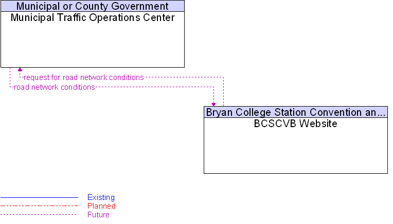 BCSCVB Website to Municipal Traffic Operations Center Interface Diagram