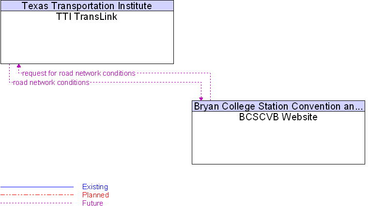 BCSCVB Website to TTI TransLink Interface Diagram