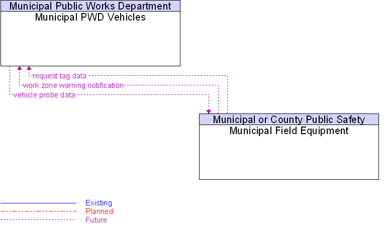 Municipal Field Equipment to Municipal PWD Vehicles Interface Diagram