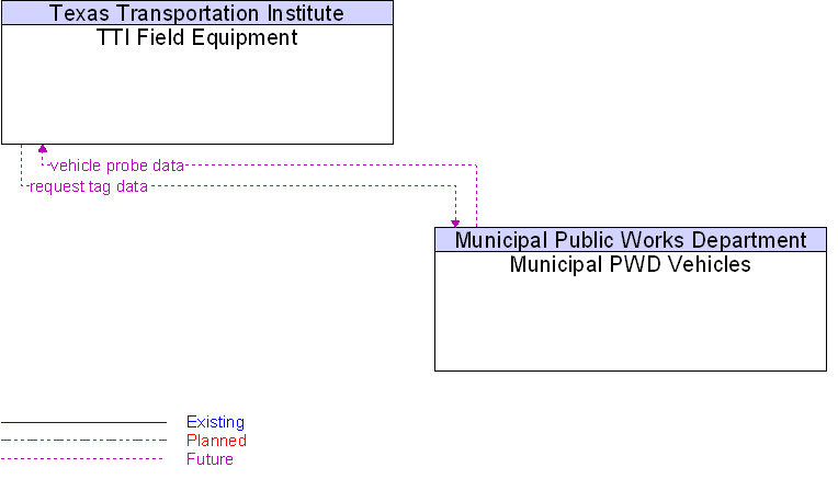 Municipal PWD Vehicles to TTI Field Equipment Interface Diagram