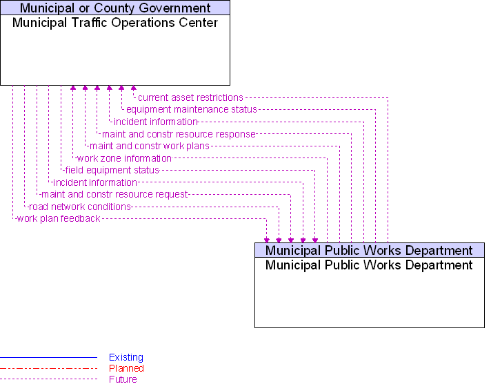 Municipal Public Works Department to Municipal Traffic Operations Center Interface Diagram