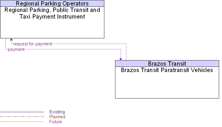 Brazos Transit Paratransit Vehicles to Regional Parking, Public Transit and Taxi Payment Instrument Interface Diagram