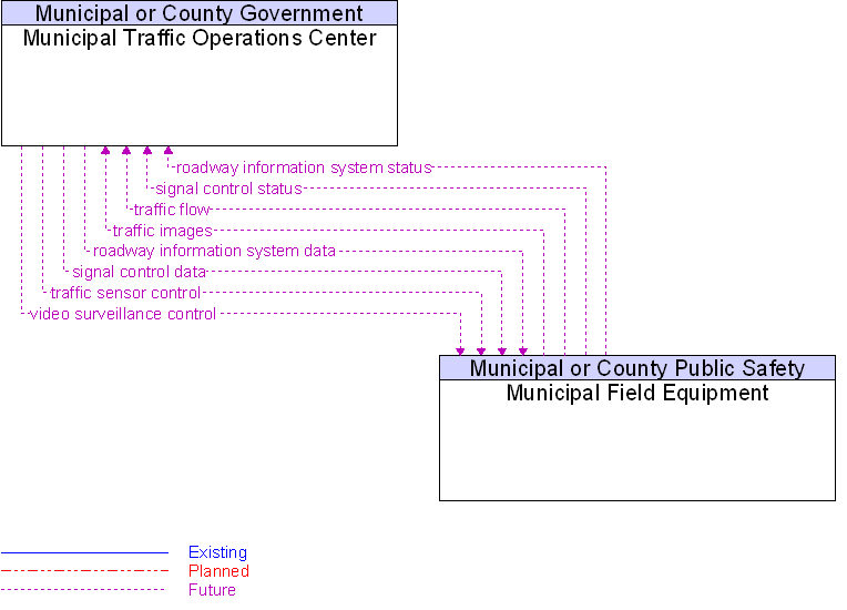 Municipal Field Equipment to Municipal Traffic Operations Center Interface Diagram