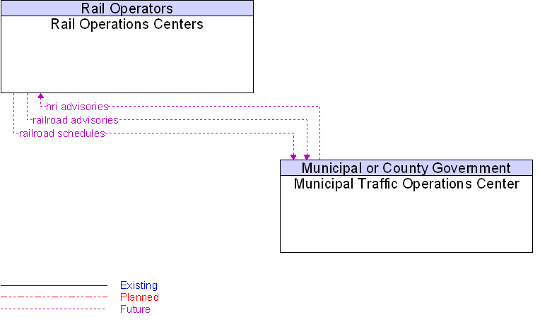 Municipal Traffic Operations Center to Rail Operations Centers Interface Diagram