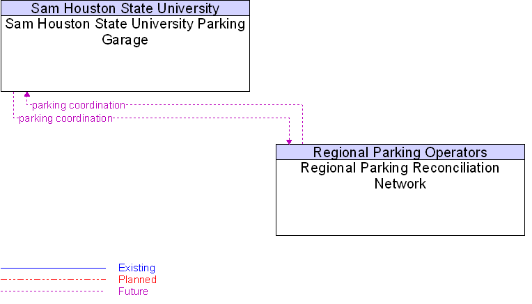 Regional Parking Reconciliation Network to Sam Houston State University Parking Garage Interface Diagram