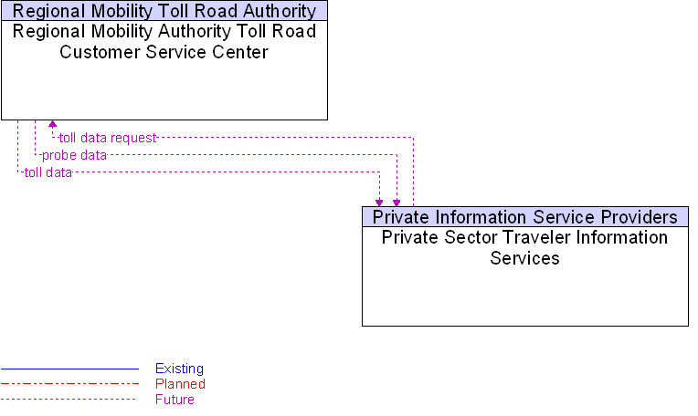 Private Sector Traveler Information Services to Regional Mobility Authority Toll Road Customer Service Center Interface Diagram