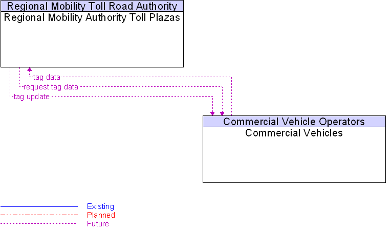 Commercial Vehicles to Regional Mobility Authority Toll Plazas Interface Diagram