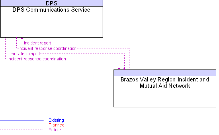 Brazos Valley Region Incident and Mutual Aid Network to DPS Communications Service Interface Diagram