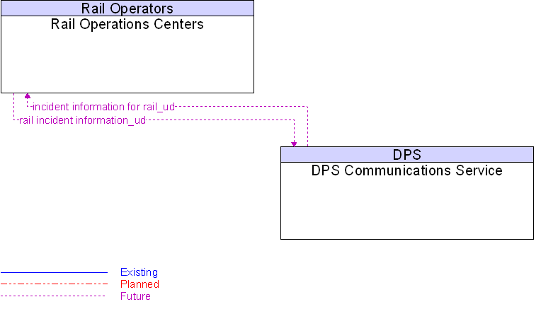 DPS Communications Service to Rail Operations Centers Interface Diagram