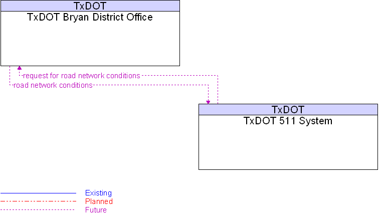 TxDOT 511 System to TxDOT Bryan District Office Interface Diagram