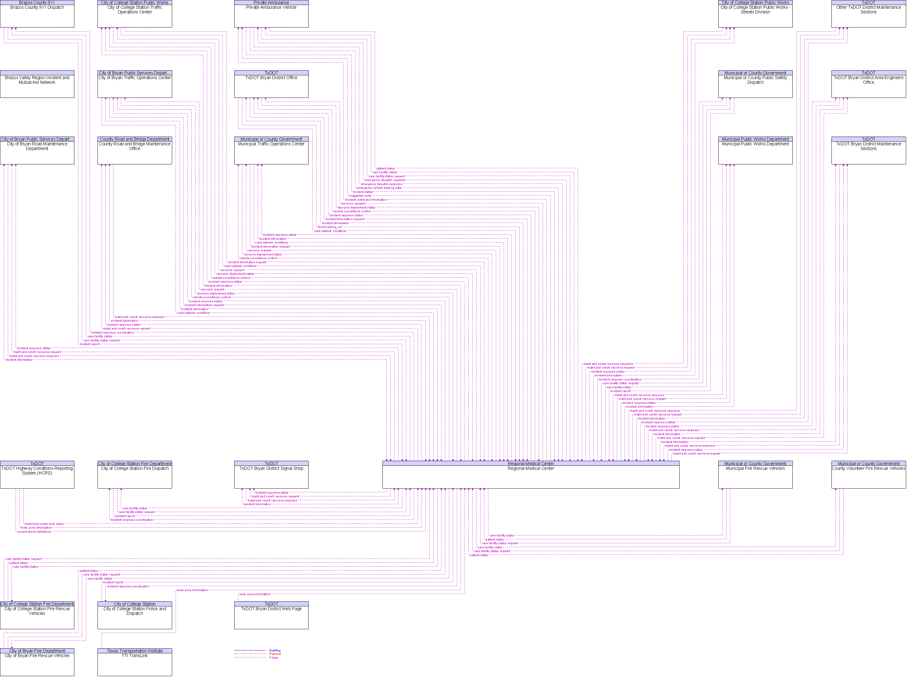 Context Diagram for Regional Medical Center