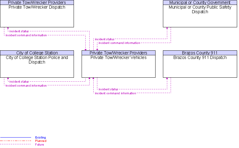 Context Diagram for Private Tow/Wrecker Vehicles