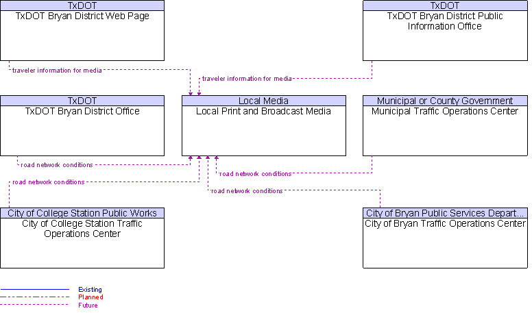 Context Diagram for Local Print and Broadcast Media