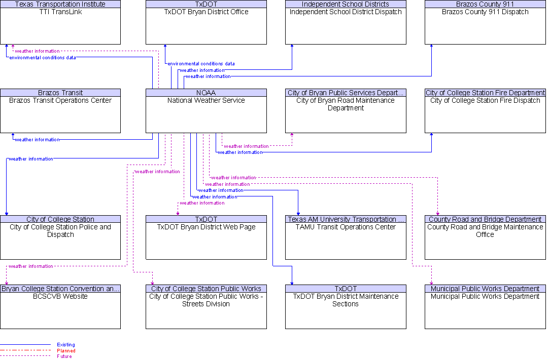 Context Diagram for National Weather Service