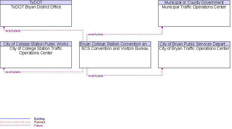 Context Diagram for BCS Convention and Visitors Bureau