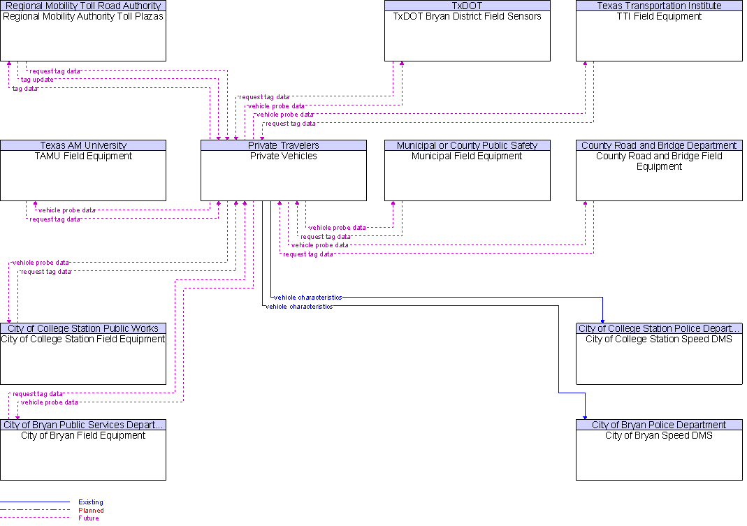 Context Diagram for Private Vehicles