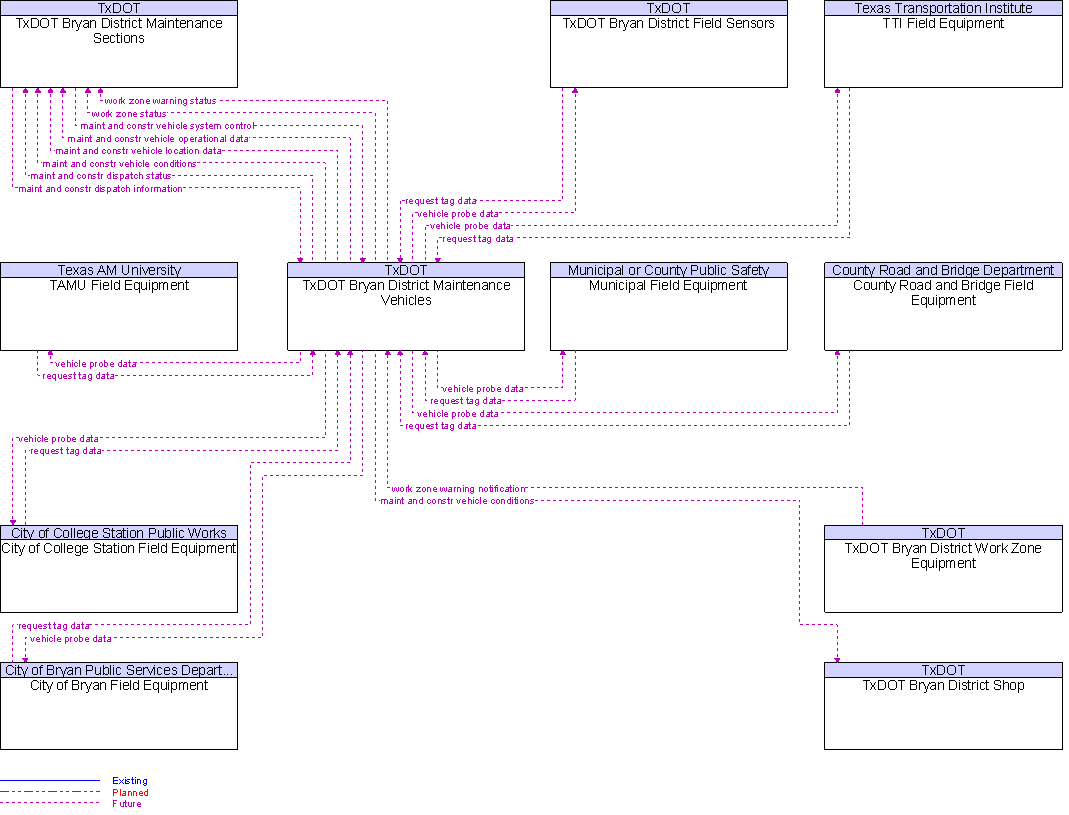 Context Diagram for TxDOT Bryan District Maintenance Vehicles