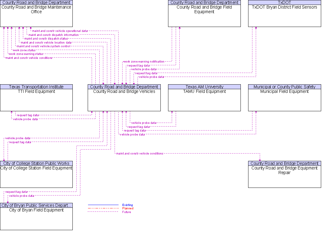 Context Diagram for County Road and Bridge Vehicles